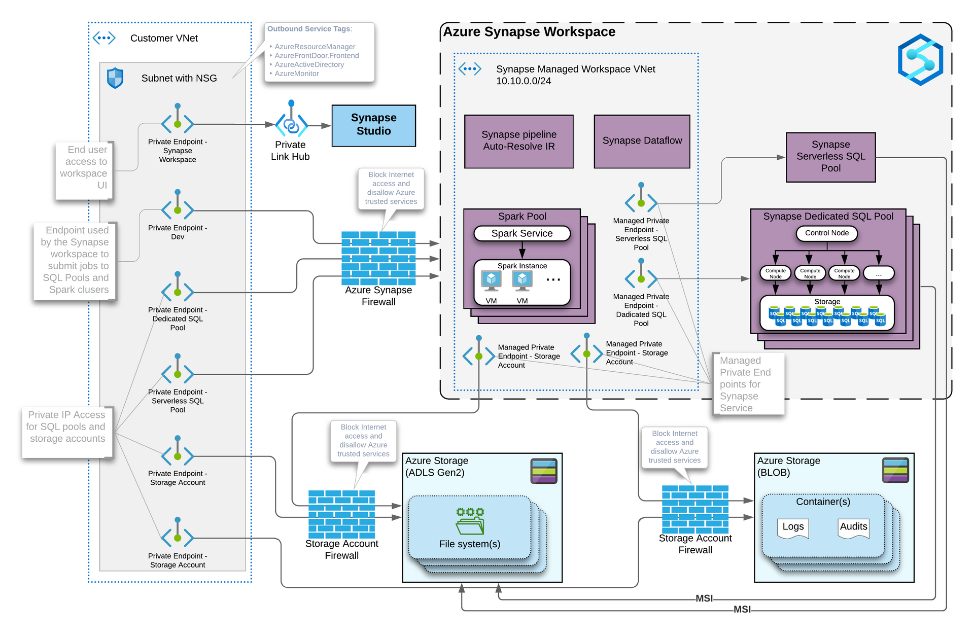 Azure Synapse Detailed Diagram